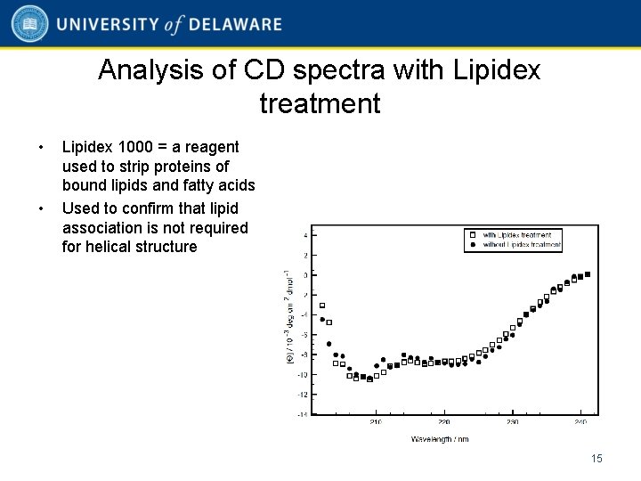 Analysis of CD spectra with Lipidex treatment • • Lipidex 1000 = a reagent