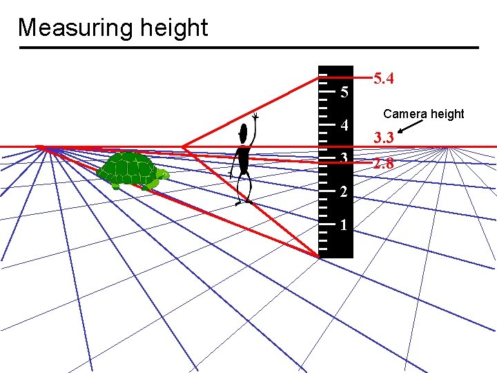 Measuring height 5 4 3 2 1 5. 4 Camera height 3. 3 2.
