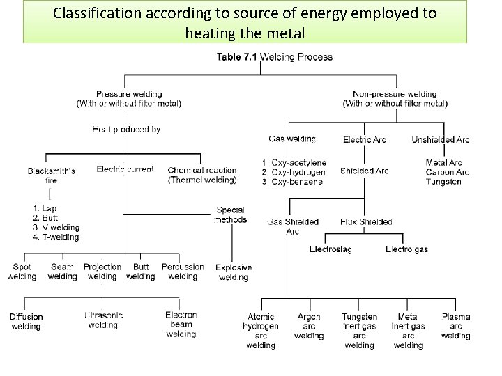 Classification according to source of energy employed to heating the metal 
