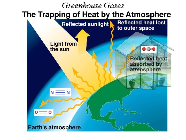 Greenhouse Gases 