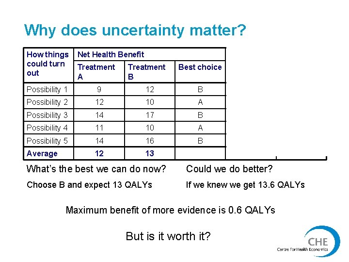 Why does uncertainty matter? How things could turn out Net Health Benefit Treatment A