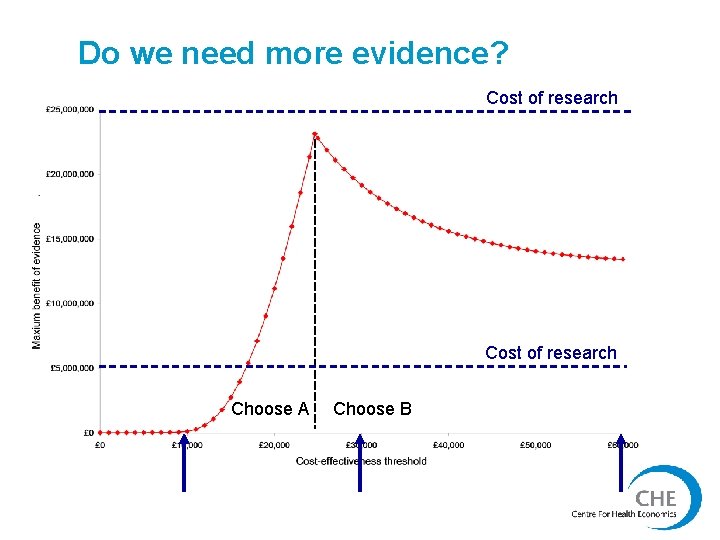 Do we need more evidence? Cost of research Choose A Choose B 