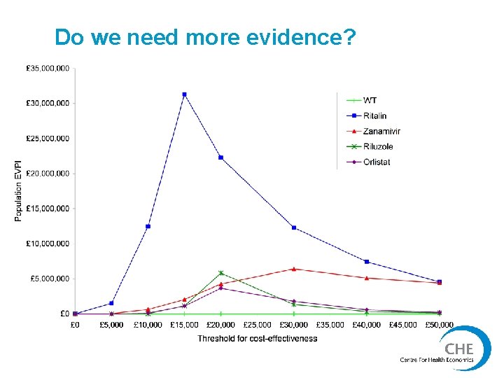 Do we need more evidence? 