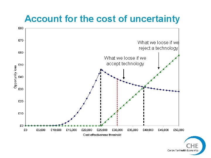 Account for the cost of uncertainty What we loose if we reject a technology