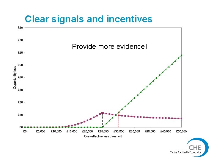 Clear signals and incentives Provide more evidence! 
