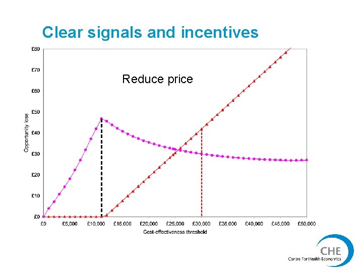 Clear signals and incentives Reduce price 