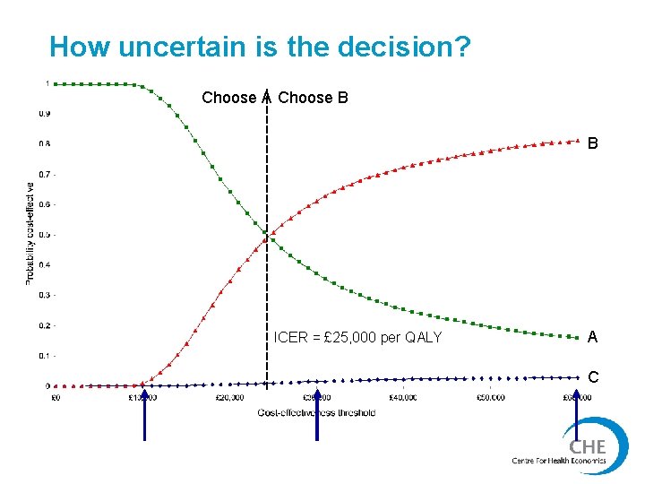 How uncertain is the decision? Choose A Choose B B ICER = £ 25,