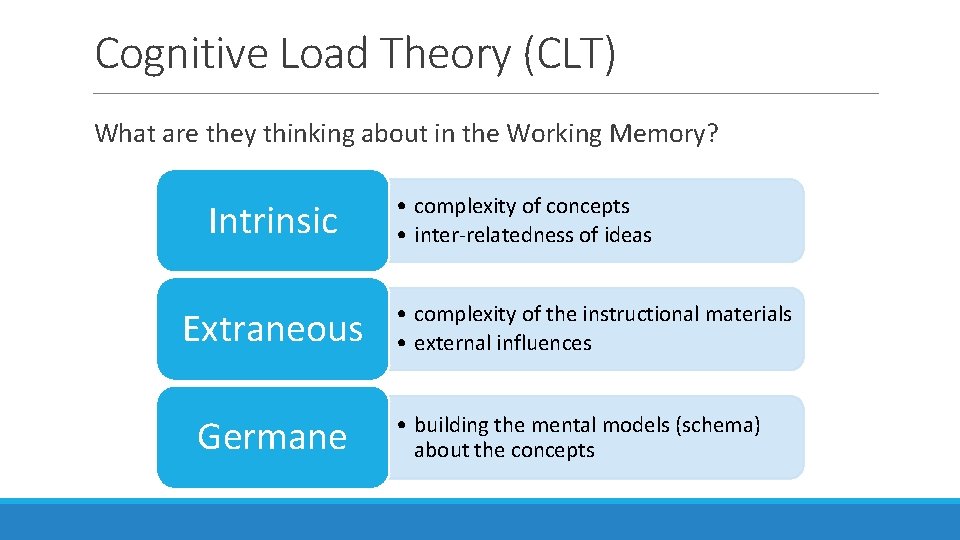 Cognitive Load Theory (CLT) What are they thinking about in the Working Memory? Intrinsic