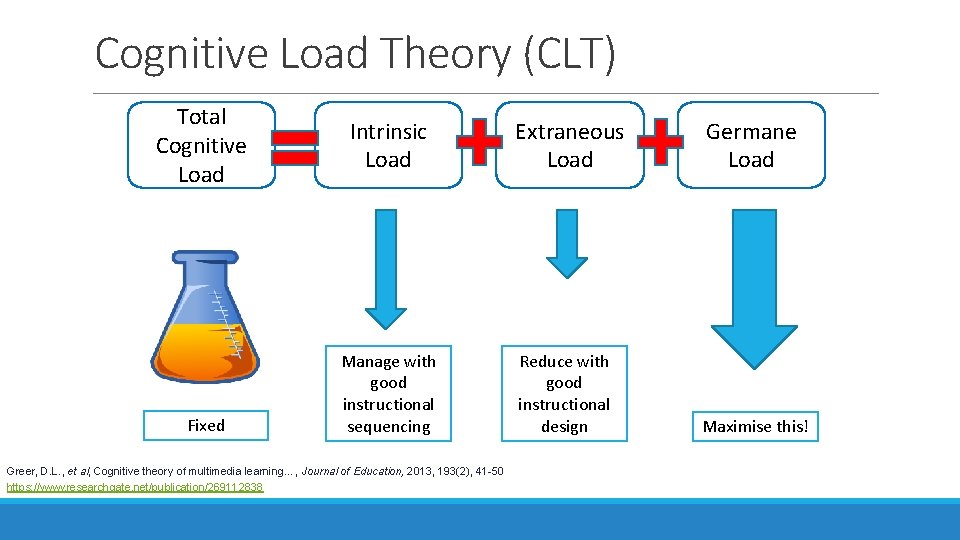 Cognitive Load Theory (CLT) Total Cognitive Load Fixed Intrinsic Load Manage with good instructional