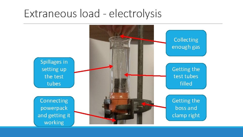 Extraneous load - electrolysis Collecting enough gas Spillages in setting up the test tubes