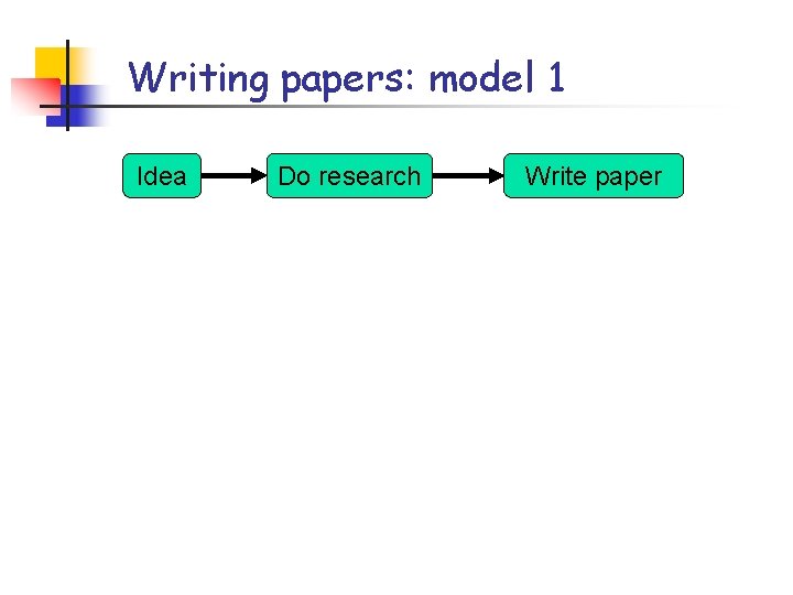 Writing papers: model 1 Idea Do research Write paper 