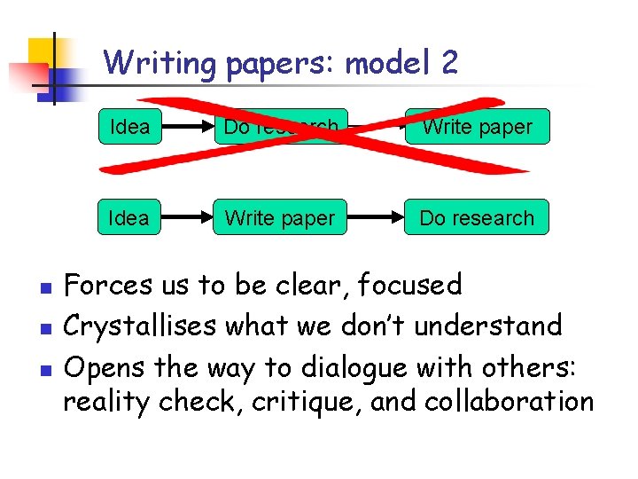 Writing papers: model 2 n n n Idea Do research Write paper Idea Write