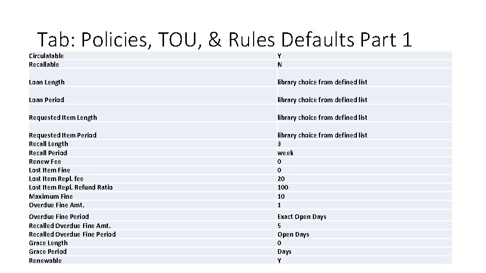 Tab: Policies, TOU, & Rules Defaults Part 1 Circulatable Recallable Y N Loan Length