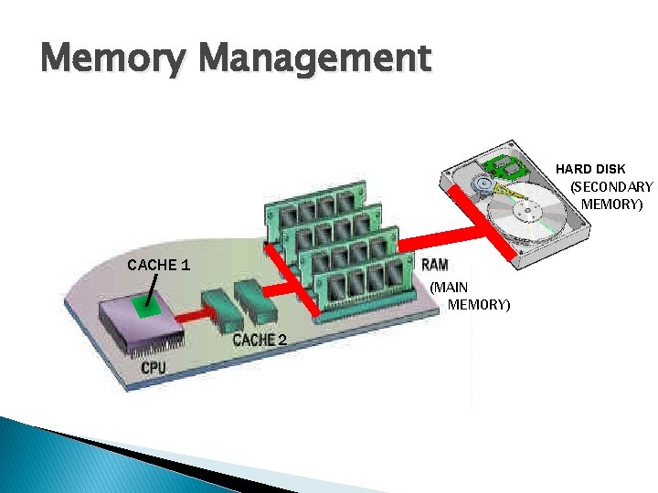 Memory Management HARD DISK (SECONDARY MEMORY) CACHE 1 (MAIN MEMORY) 2 