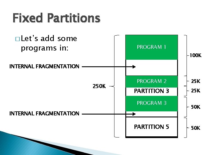 Fixed Partitions � Let’s add some programs in: PROGRAM 1 PARTITION 1 100 K