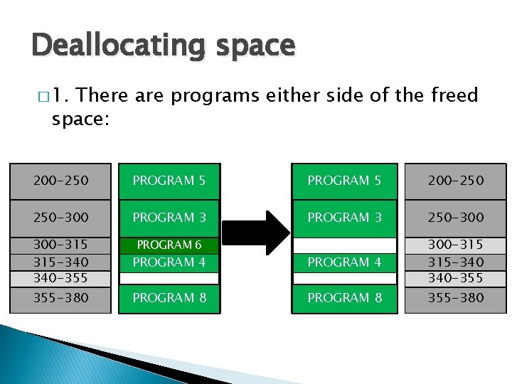 Deallocating space � 1. There are programs either side of the freed space: 200