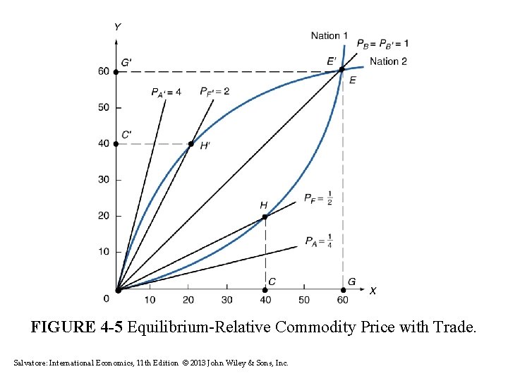 FIGURE 4 -5 Equilibrium-Relative Commodity Price with Trade. Salvatore: International Economics, 11 th Edition