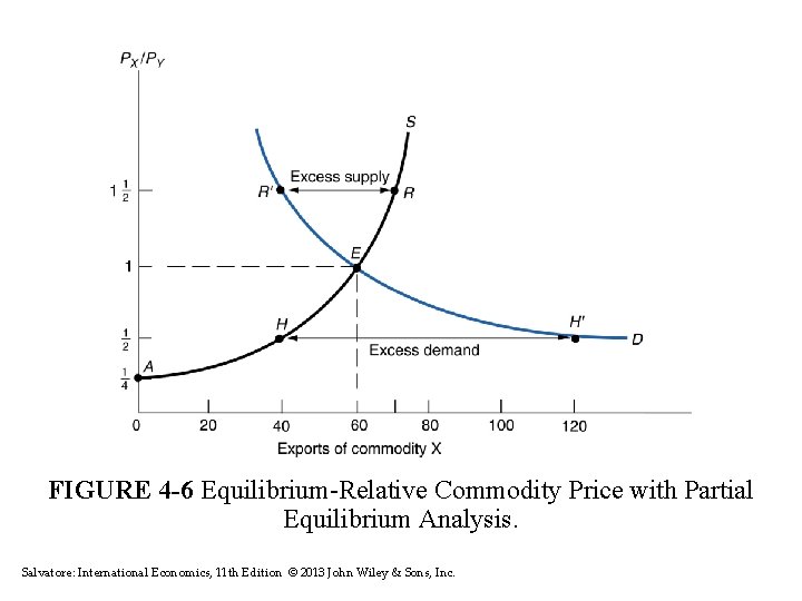 FIGURE 4 -6 Equilibrium-Relative Commodity Price with Partial Equilibrium Analysis. Salvatore: International Economics, 11