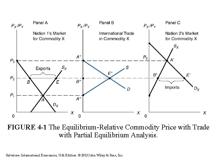FIGURE 4 -1 The Equilibrium-Relative Commodity Price with Trade with Partial Equilibrium Analysis. Salvatore: