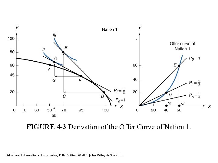 FIGURE 4 -3 Derivation of the Offer Curve of Nation 1. Salvatore: International Economics,