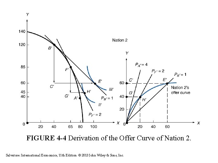 FIGURE 4 -4 Derivation of the Offer Curve of Nation 2. Salvatore: International Economics,