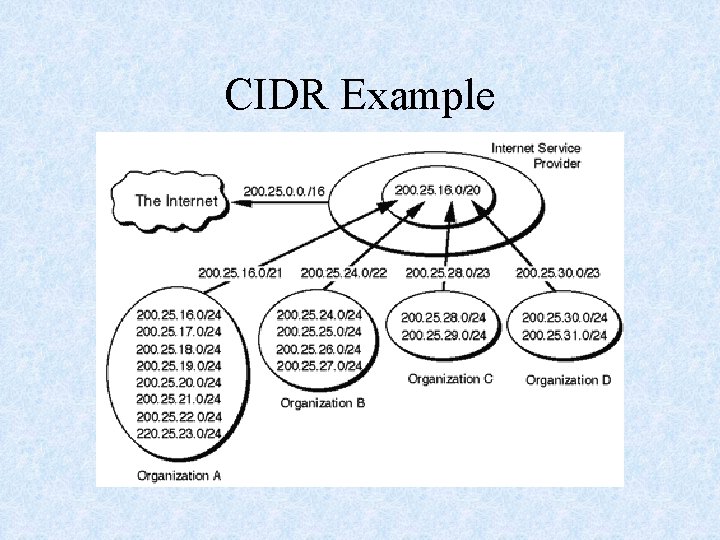 CIDR Example 