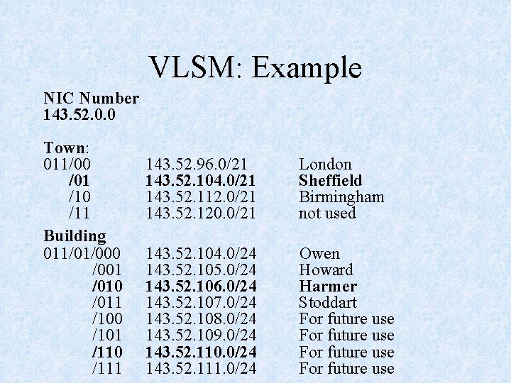 VLSM: Example NIC Number 143. 52. 0. 0 Town: 011/00 /01 /10 /11 Building