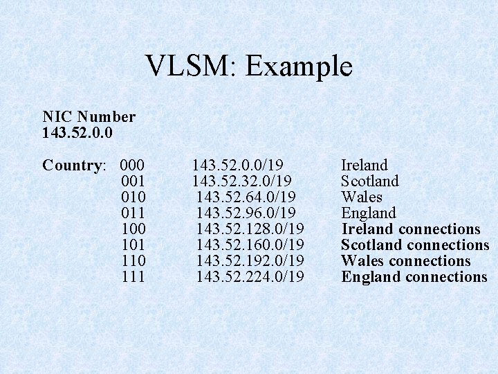 VLSM: Example NIC Number 143. 52. 0. 0 Country: 000 001 010 011 100