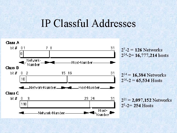 IP Classful Addresses 27 -2 = 126 Networks 224 -2= 16, 777, 214 hosts