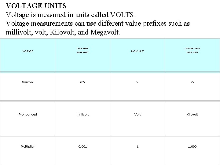  VOLTAGE UNITS Voltage is measured in units called VOLTS. Voltage measurements can use