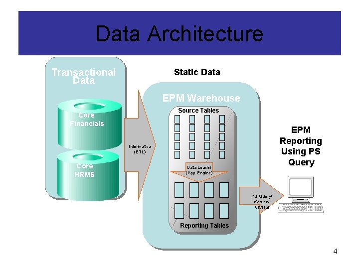 Data Architecture Live Data Transactional Data Static Data EPM Warehouse Source Tables Core Financials