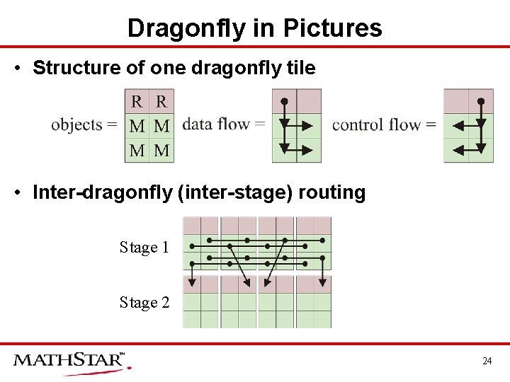 Dragonfly in Pictures • Structure of one dragonfly tile • Inter-dragonfly (inter-stage) routing Stage