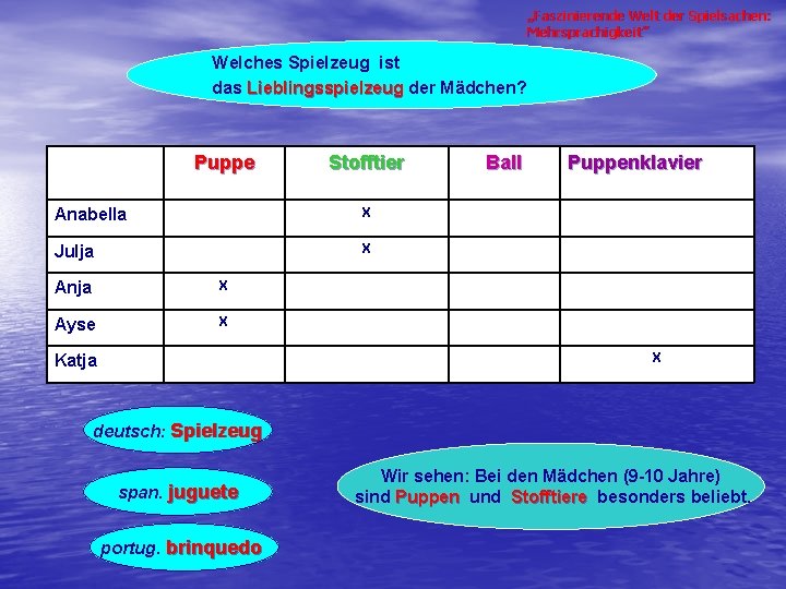 „Faszinierende Welt der Spielsachen: Mehrsprachigkeit” Welches Spielzeug ist das Lieblingsspielzeug der Mädchen? Puppe Stofftier