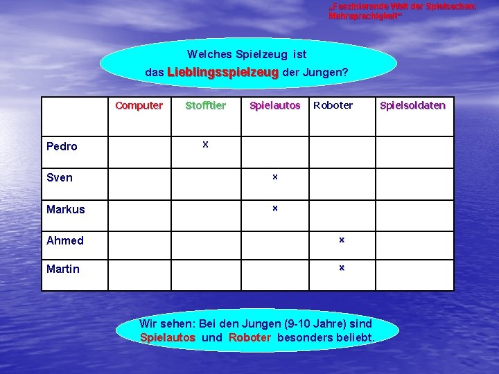 „Faszinierende Welt der Spielsachen: Mehrsprachigkeit“ Welches Spielzeug ist das Lieblingsspielzeug der Jungen? Computer Pedro