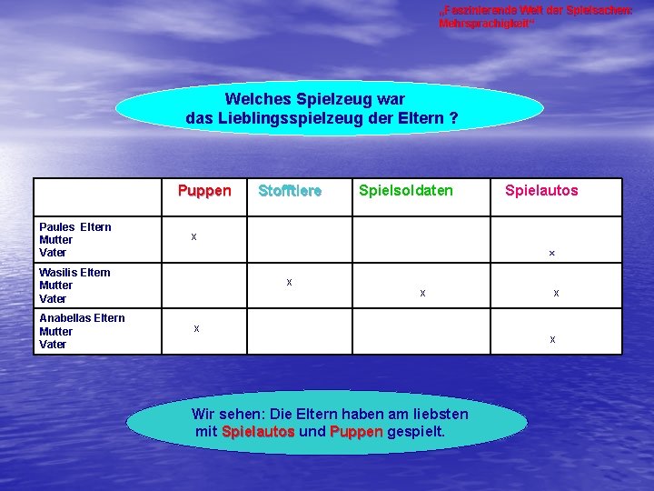 „Faszinierende Welt der Spielsachen: Mehrsprachigkeit“ Welches Spielzeug war das Lieblingsspielzeug der Eltern ? Puppen