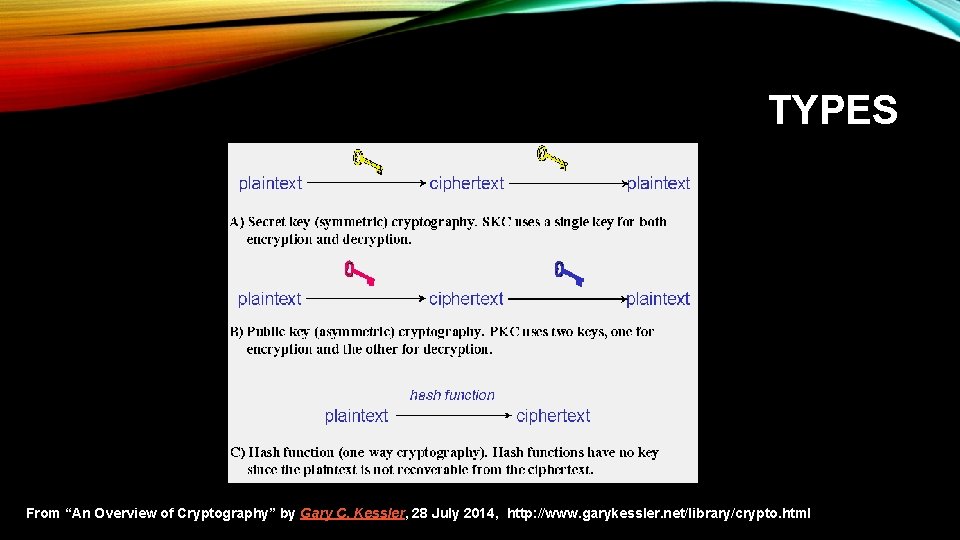 TYPES From “An Overview of Cryptography” by Gary C. Kessler, 28 July 2014, http: