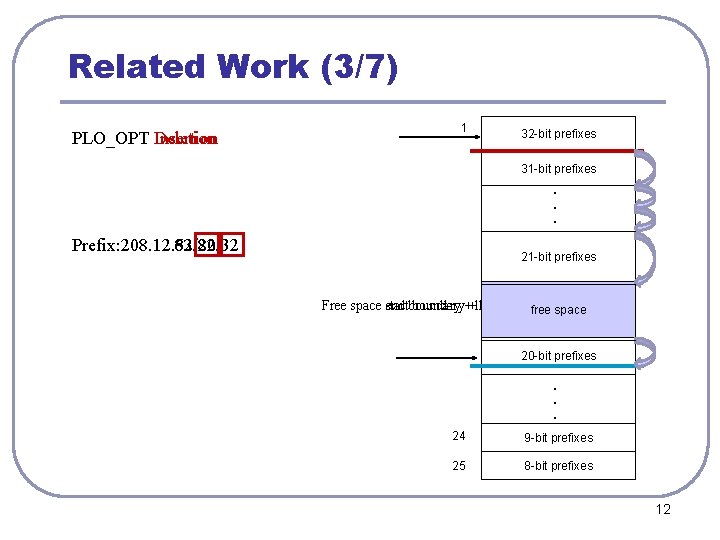 Related Work (3/7) PLO_OPT Deletion Insertion 1 32 -bit prefixes 31 -bit prefixes. .