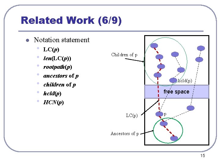 Related Work (6/9) l Notation statement • • LC(p) len(LC(p)) rootpath(p) ancestors of p