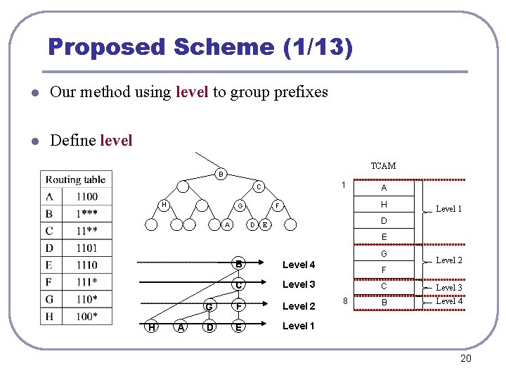 Proposed Scheme (1/13) l Our method using level to group prefixes l Define level