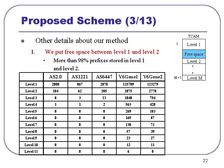 Proposed Scheme (3/13) l TCAM Other details about our method 1. 1 We put