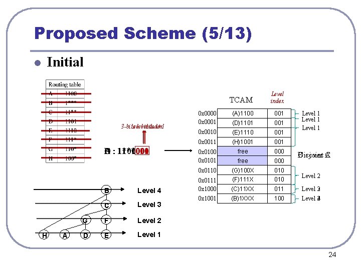 Proposed Scheme (5/13) l Initial 3 -bits level index+1 index A : 11** B