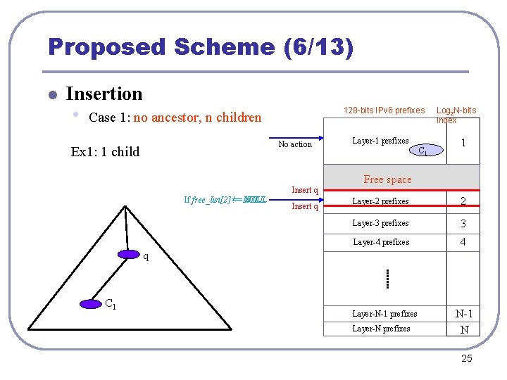 Proposed Scheme (6/13) l Insertion • 128 -bits IPv 6 prefixes Case 1: no