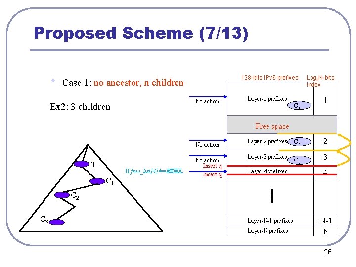 Proposed Scheme (7/13) • 128 -bits IPv 6 prefixes Case 1: no ancestor, n