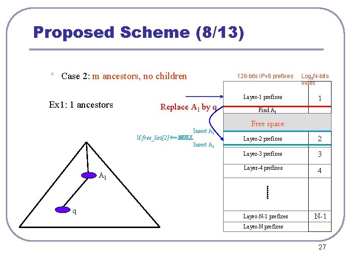 Proposed Scheme (8/13) • Case 2: m ancestors, no children Ex 1: 1 ancestors