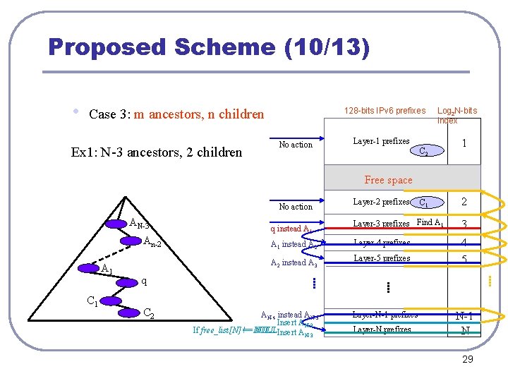 Proposed Scheme (10/13) • 128 -bits IPv 6 prefixes Case 3: m ancestors, n