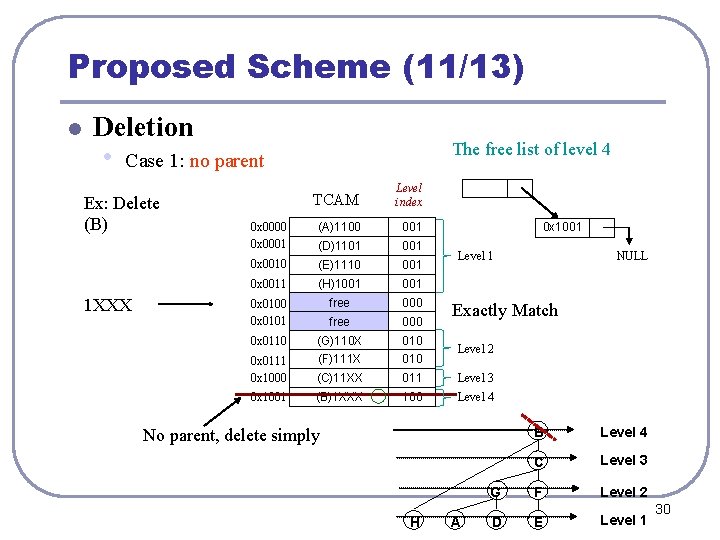 Proposed Scheme (11/13) l Deletion • The free list of level 4 Case 1: