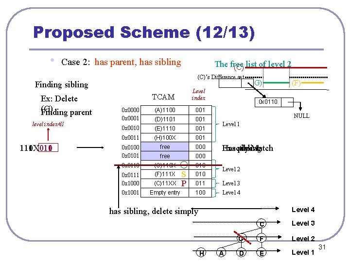 Proposed Scheme (12/13) • Case 2: has parent, has sibling The free (C) list