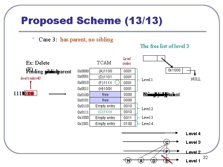 Proposed Scheme (13/13) • Case 3: has parent, no sibling Ex: Delete (E) Finding