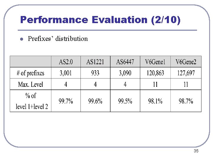 Performance Evaluation (2/10) l Prefixes’ distribution 35 