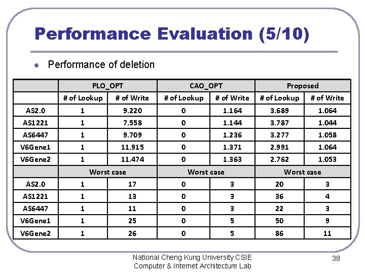 Performance Evaluation (5/10) l Performance of deletion PLO_OPT CAO_OPT Proposed # of Lookup #